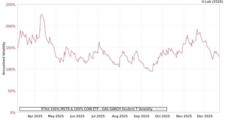 graph of STKd 100% MSTR & 100% COIN ETF GAS-GARCH-T