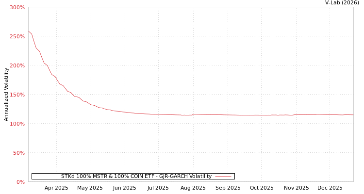 graph of STKd 100% MSTR & 100% COIN ETF GJR-GARCH