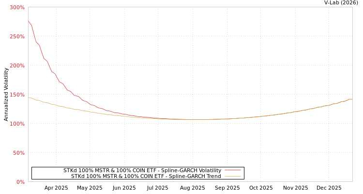 graph of STKd 100% MSTR & 100% COIN ETF SGARCH