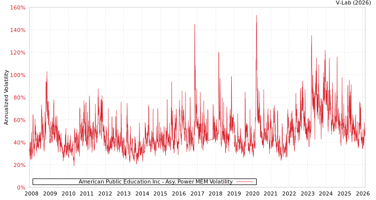 graph of American Public Education Inc APMEM