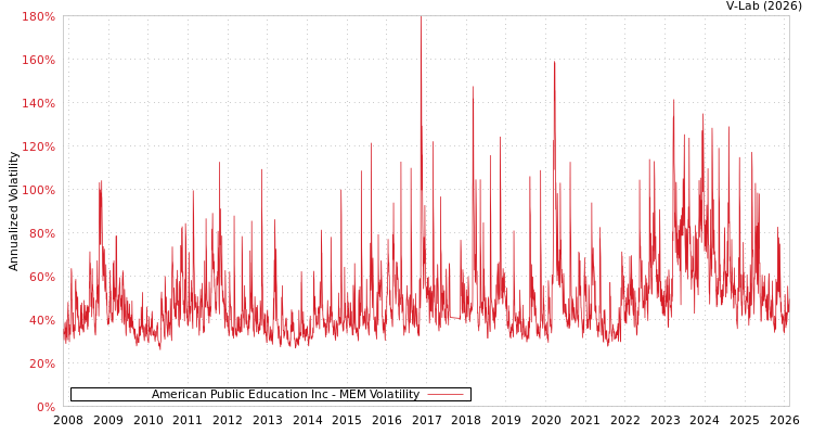 graph of American Public Education Inc MEM