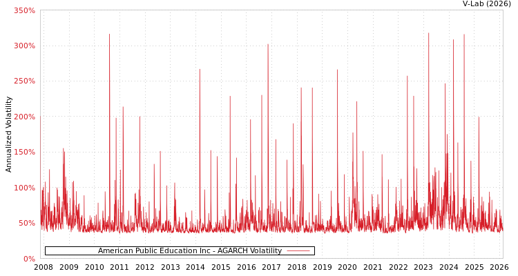 graph of American Public Education Inc AGARCH