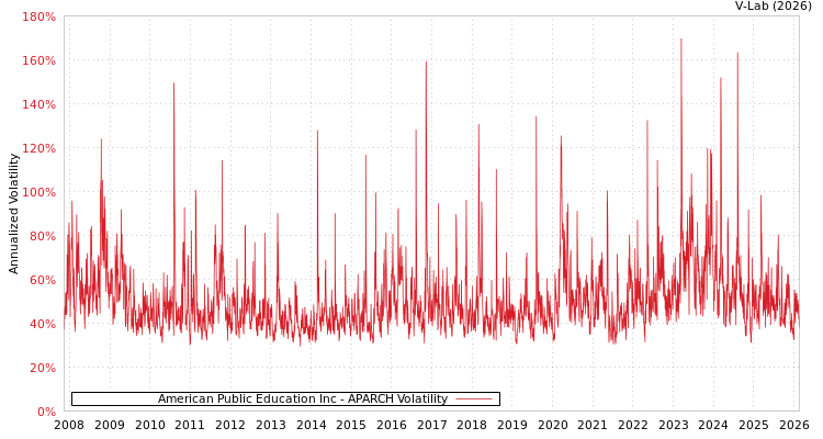 graph of American Public Education Inc APARCH