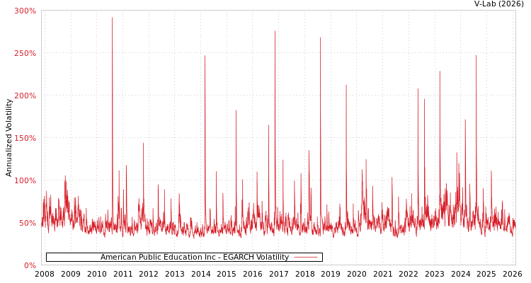 graph of American Public Education Inc EGARCH
