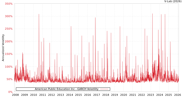 graph of American Public Education Inc GARCH
