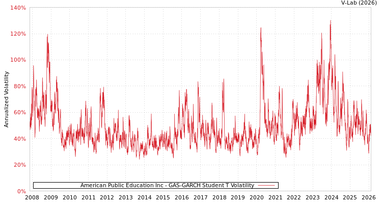 graph of American Public Education Inc GAS-GARCH-T
