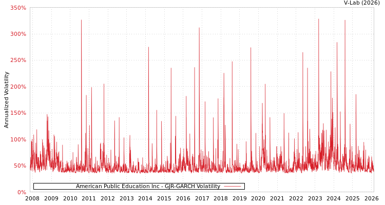 graph of American Public Education Inc GJR-GARCH