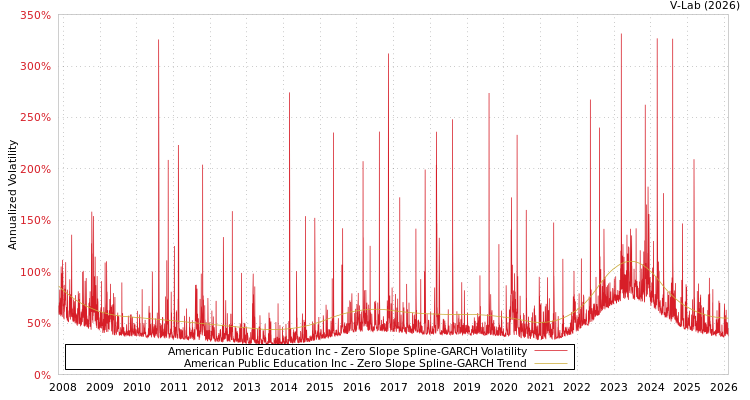 graph of American Public Education Inc S0GARCH