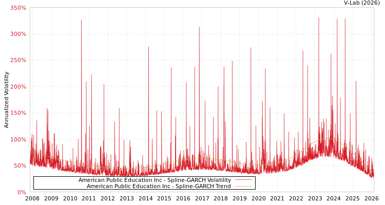 graph of American Public Education Inc SGARCH