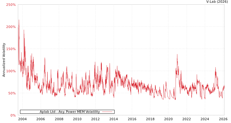 graph of Aplab Ltd APMEM