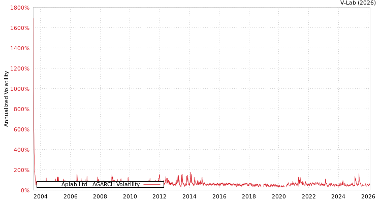 graph of Aplab Ltd AGARCH