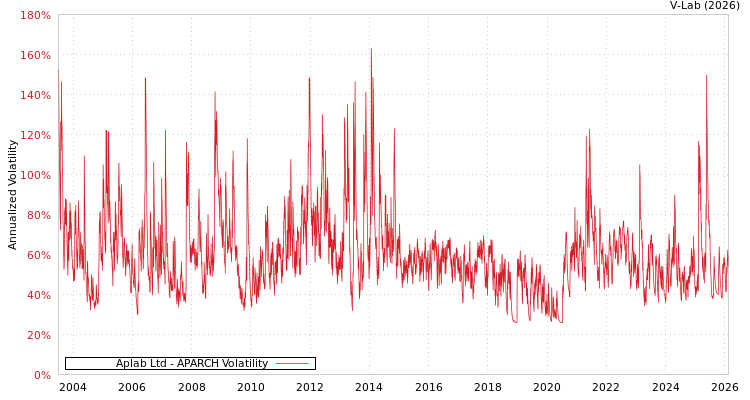 graph of Aplab Ltd APARCH