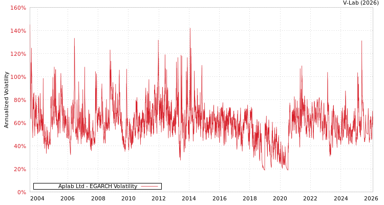 graph of Aplab Ltd EGARCH