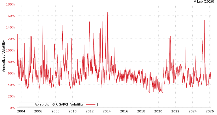graph of Aplab Ltd GJR-GARCH