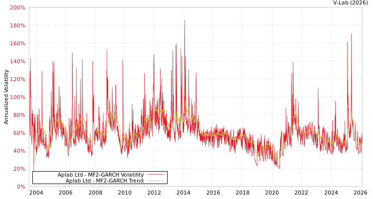 graph of Aplab Ltd MF2-GARCH