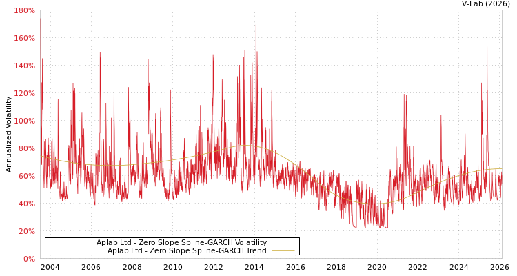 graph of Aplab Ltd S0GARCH