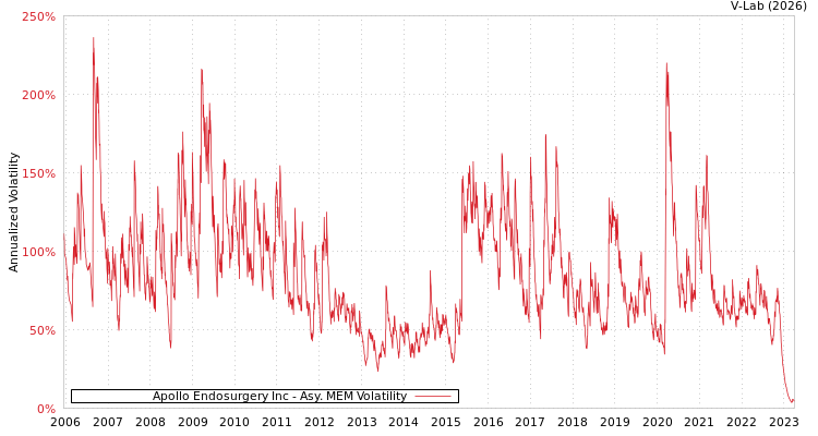 graph of Apollo Endosurgery Inc AMEM