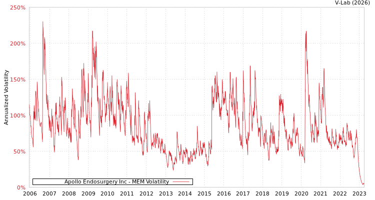 graph of Apollo Endosurgery Inc MEM