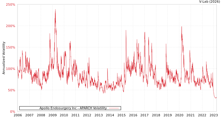 graph of Apollo Endosurgery Inc APARCH
