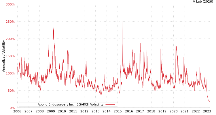 graph of Apollo Endosurgery Inc EGARCH