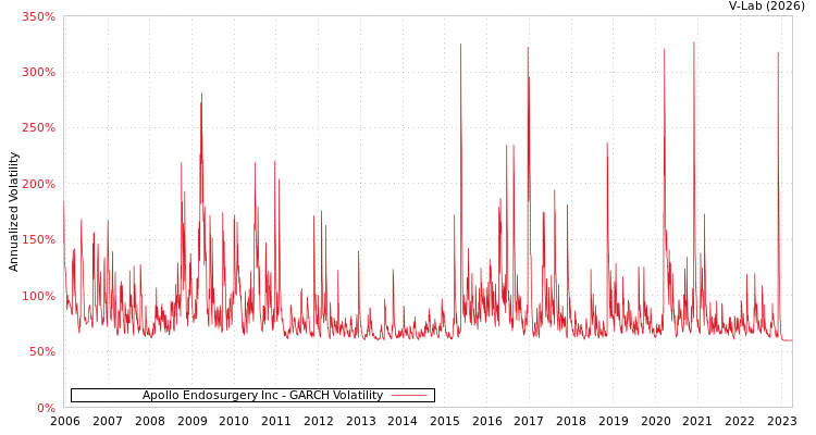 graph of Apollo Endosurgery Inc GARCH