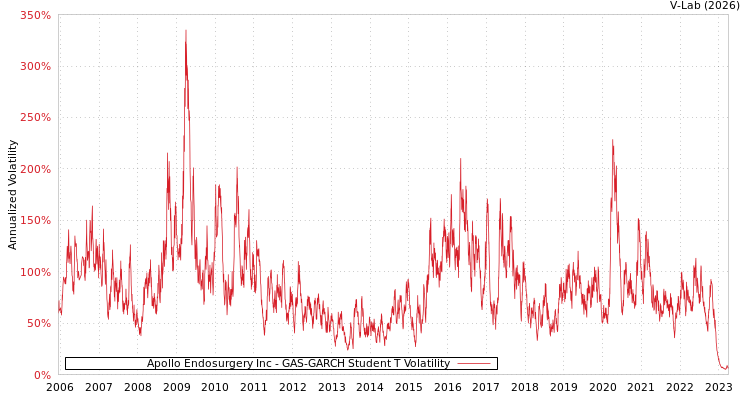 graph of Apollo Endosurgery Inc GAS-GARCH-T