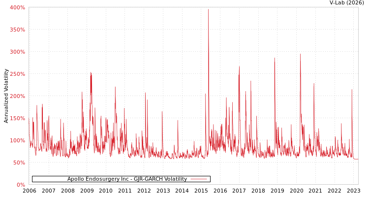 graph of Apollo Endosurgery Inc GJR-GARCH