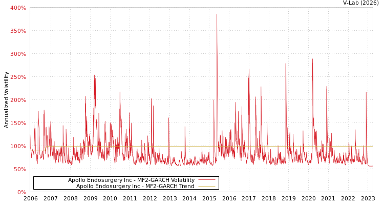 graph of Apollo Endosurgery Inc MF2-GARCH