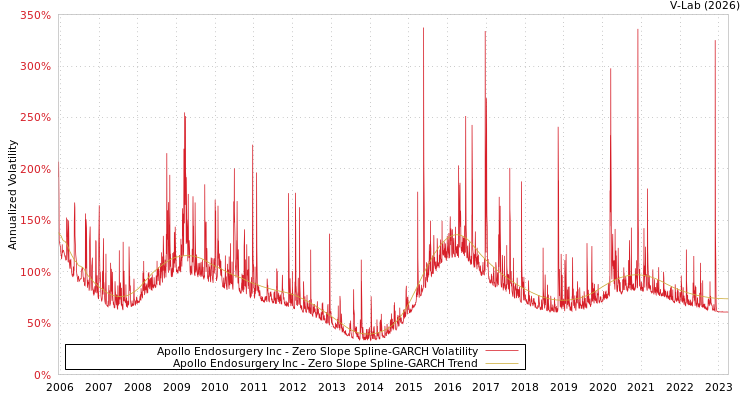 graph of Apollo Endosurgery Inc S0GARCH