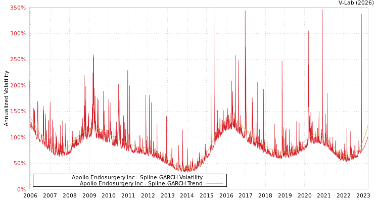 graph of Apollo Endosurgery Inc SGARCH