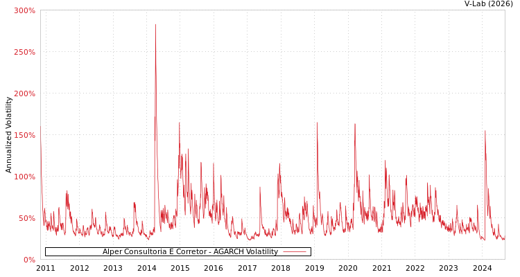 graph of Alper Consultoria E Corretor AGARCH