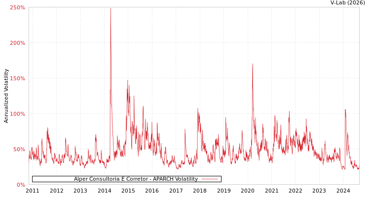 graph of Alper Consultoria E Corretor APARCH