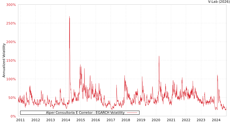 graph of Alper Consultoria E Corretor EGARCH