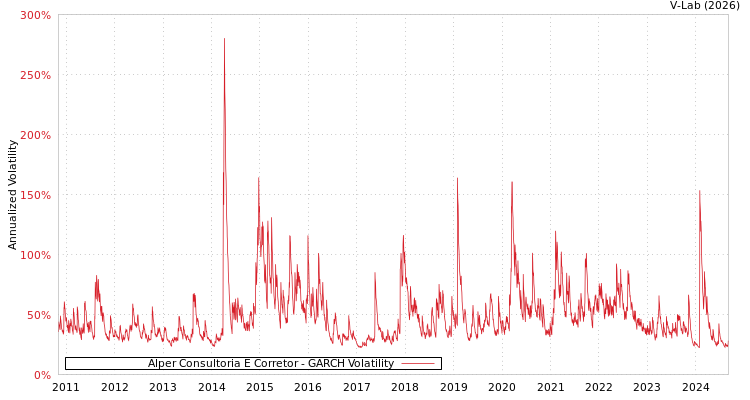 graph of Alper Consultoria E Corretor GARCH