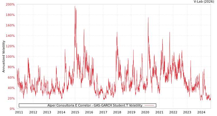 graph of Alper Consultoria E Corretor GAS-GARCH-T