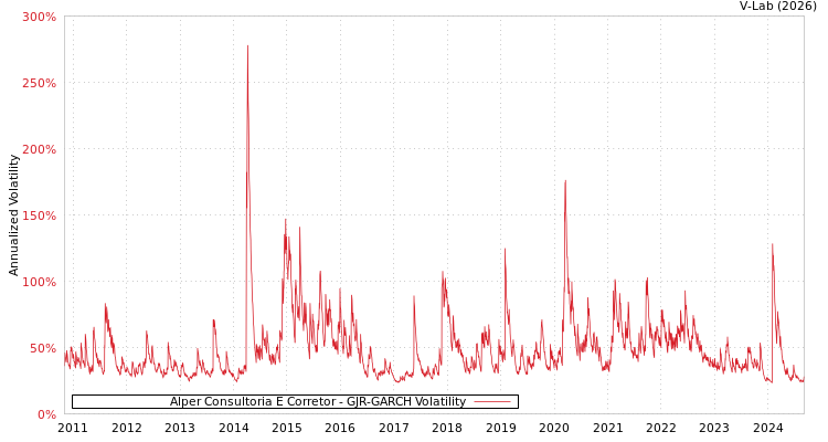 graph of Alper Consultoria E Corretor GJR-GARCH
