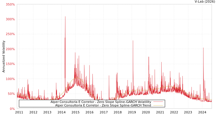graph of Alper Consultoria E Corretor S0GARCH