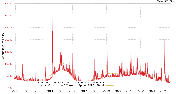 graph of Alper Consultoria E Corretor SGARCH