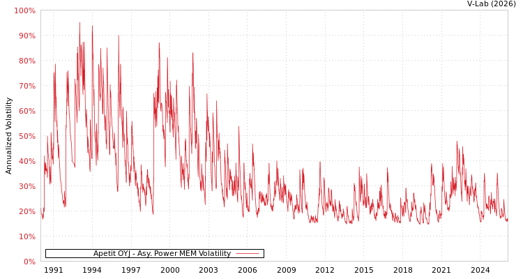 graph of Apetit OYJ APMEM