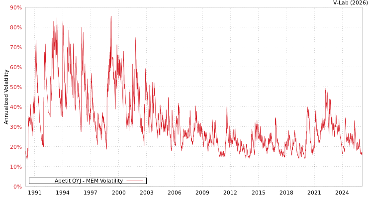 graph of Apetit OYJ MEM