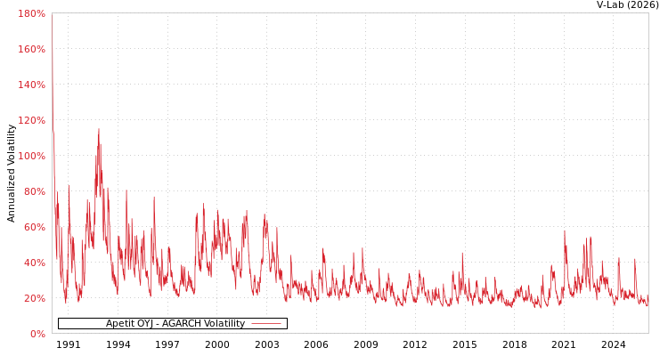 graph of Apetit OYJ AGARCH