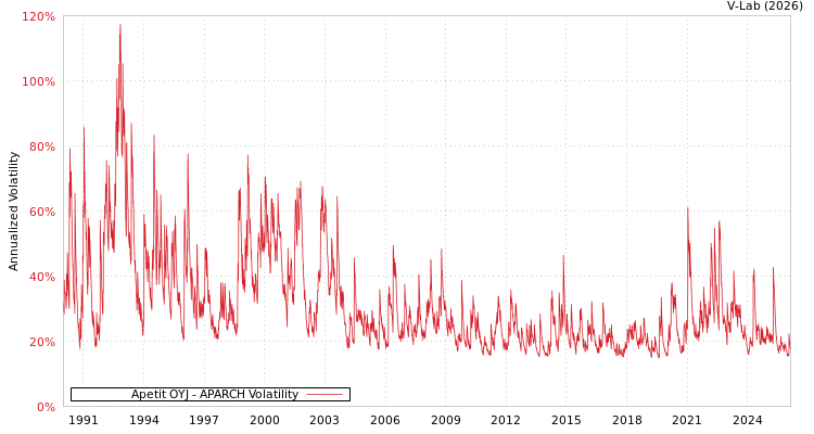 graph of Apetit OYJ APARCH