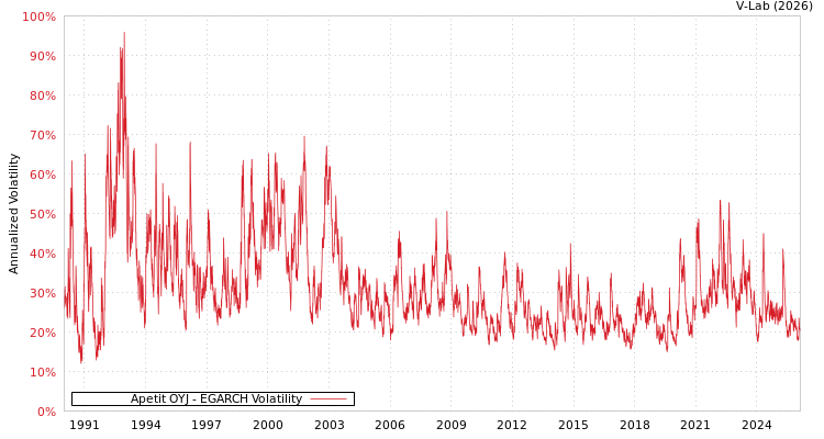 graph of Apetit OYJ EGARCH