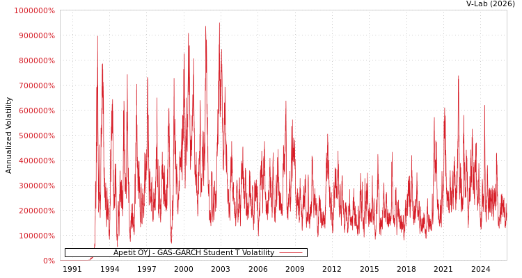 graph of Apetit OYJ GAS-GARCH-T