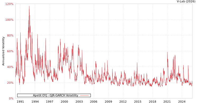 graph of Apetit OYJ GJR-GARCH