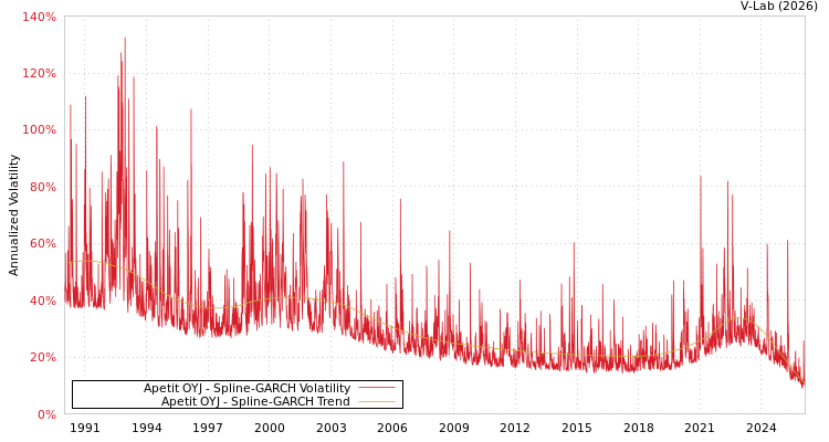 graph of Apetit OYJ SGARCH