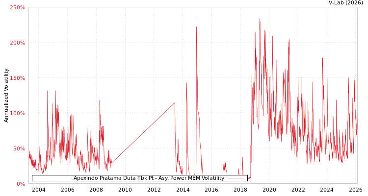 graph of Apexindo Pratama Duta Tbk Pt APMEM