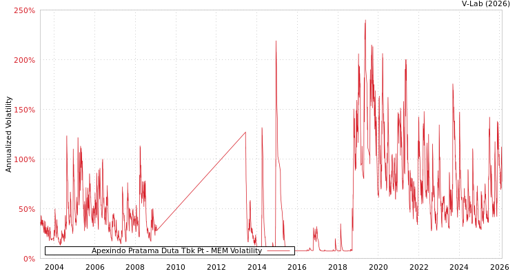 graph of Apexindo Pratama Duta Tbk Pt MEM