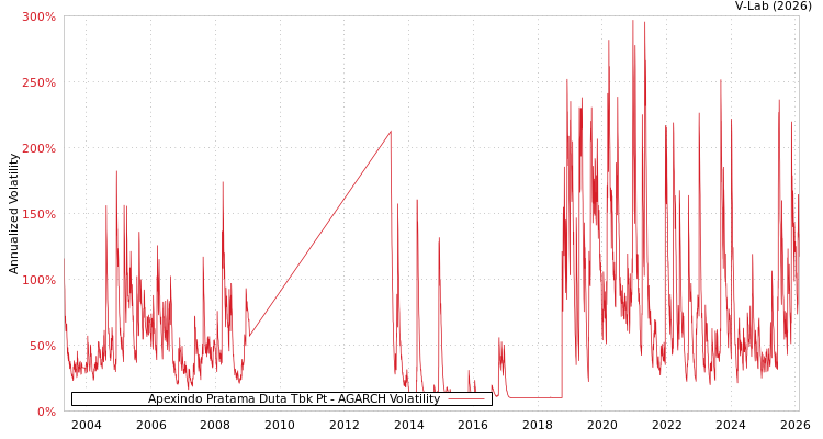 graph of Apexindo Pratama Duta Tbk Pt AGARCH