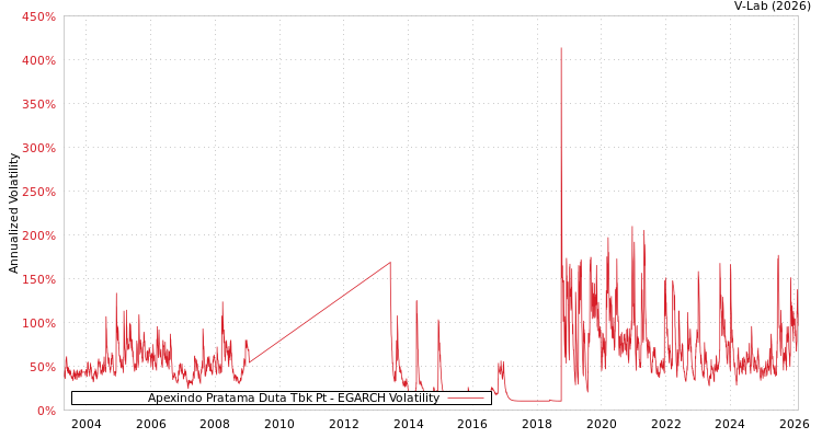 graph of Apexindo Pratama Duta Tbk Pt EGARCH